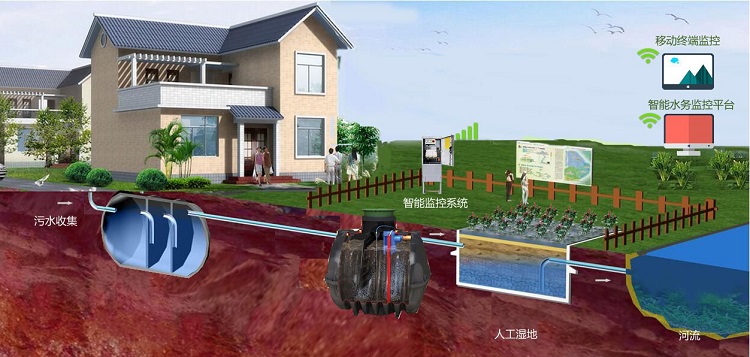分散式農村污水處理系統